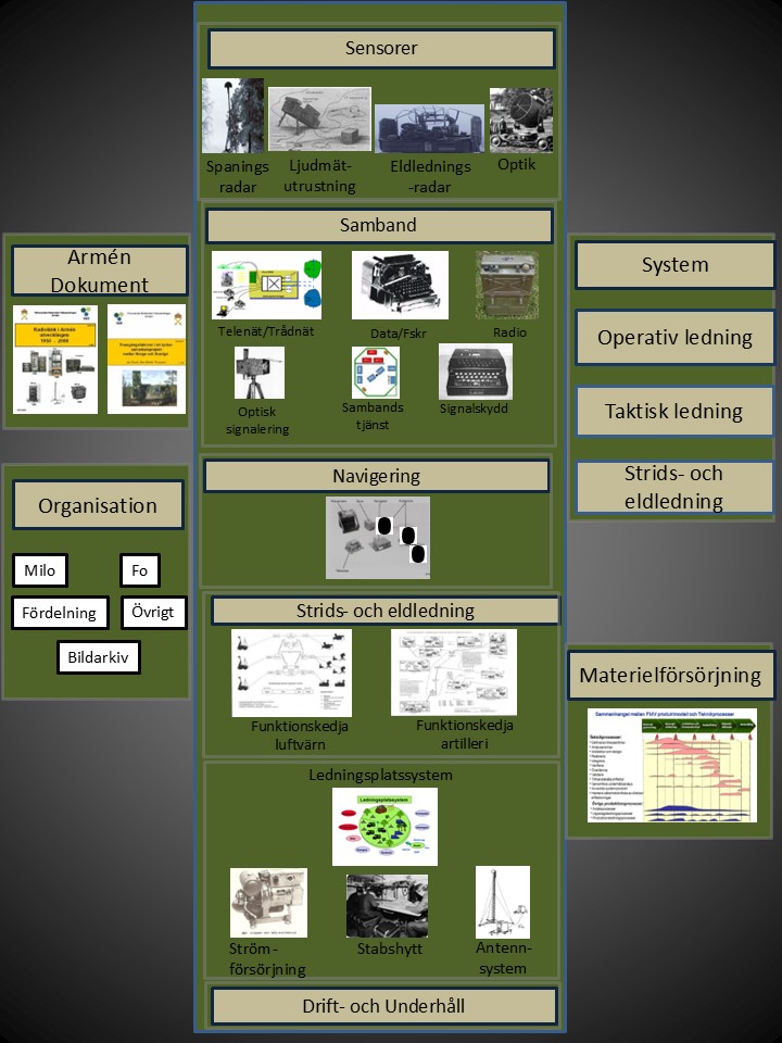 Armén struktur Teknik