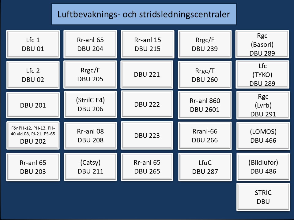 Val av luftbevaknings- och stridsledningsutrustning