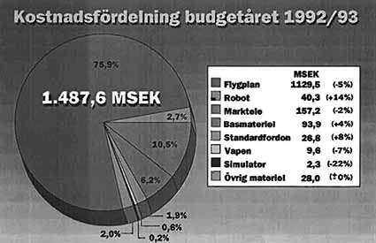 Kostnadsfördelning 1992 1993