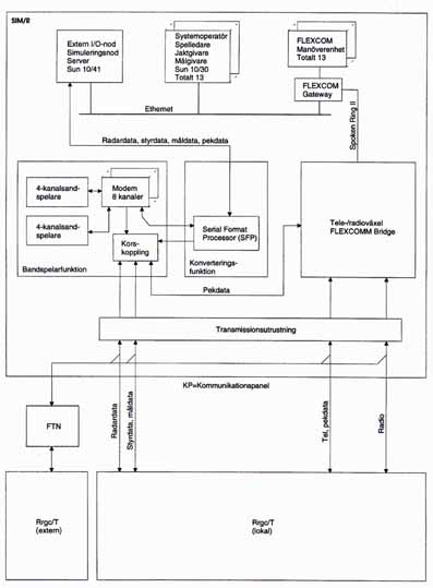 SIM/R blockschema