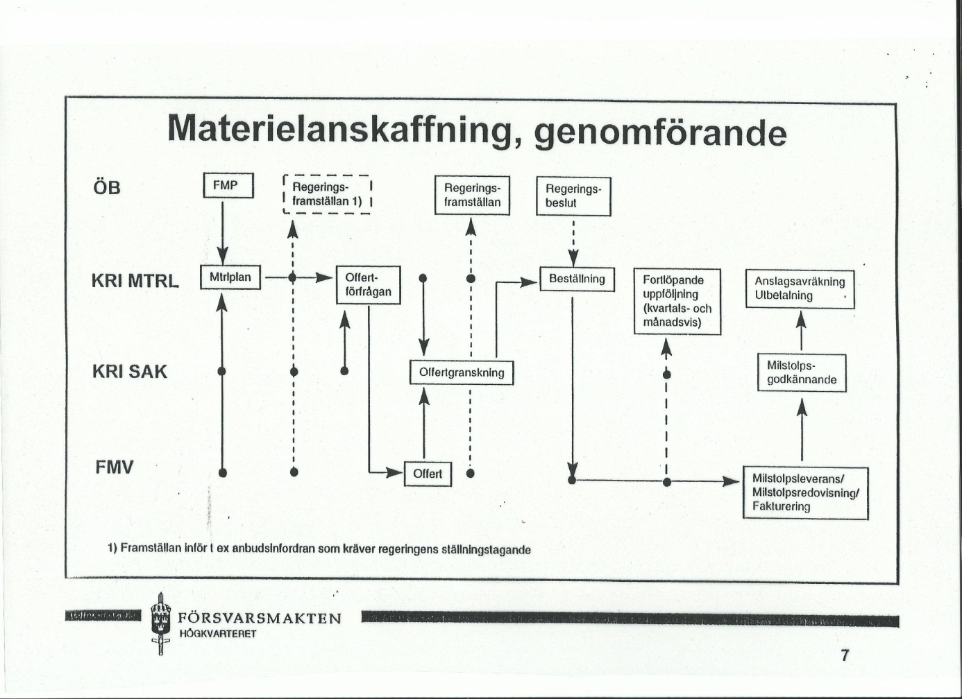 Materielanskaffning, genomförande