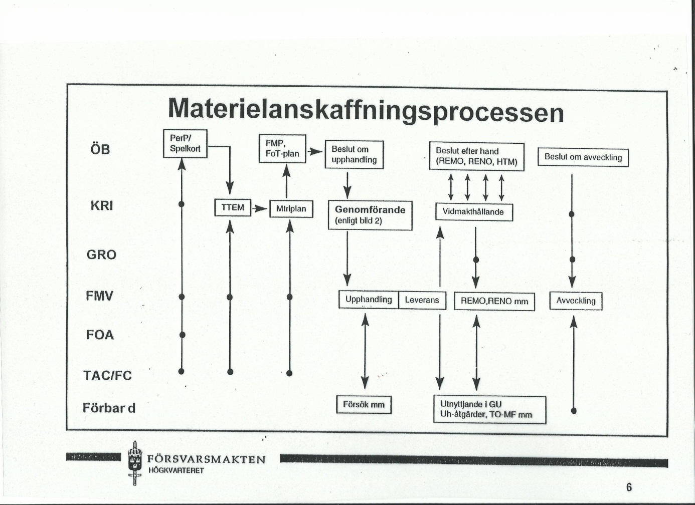 Materielanskaffningsprocessen