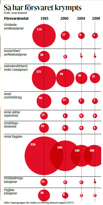 Så har Försvaret krympts