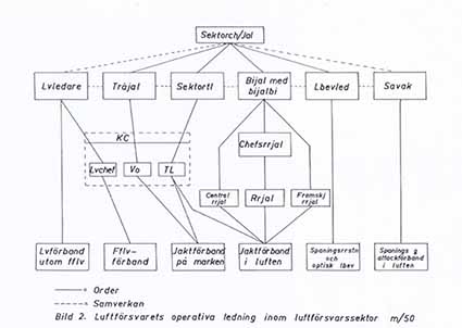 Bild Ledning inom luftförsvarssektor m/50