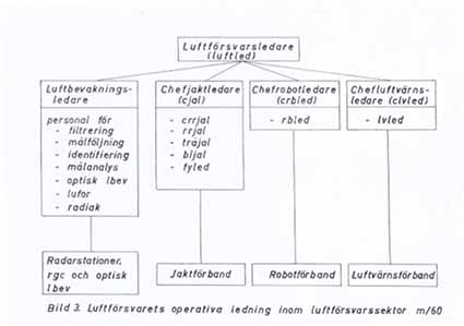 Bild ledning inom luftförsvarssektor m/60