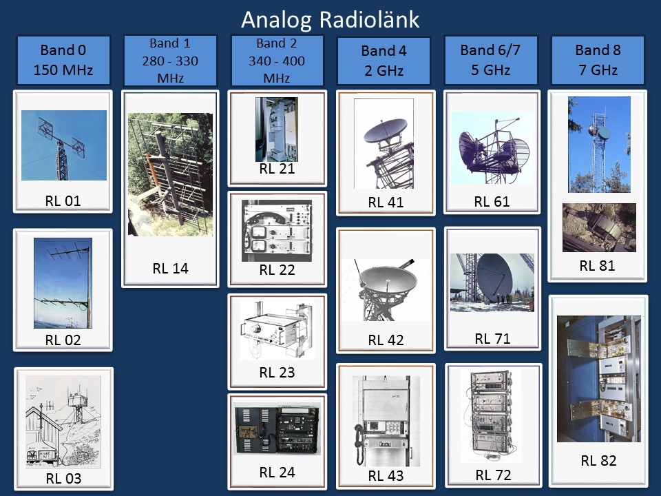 Val av analog radiolänk