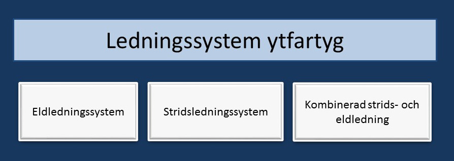 Marinen Ledningssystem Ytfartyg