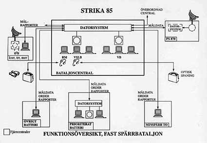 STRIKA 85 Funktionsöversikt