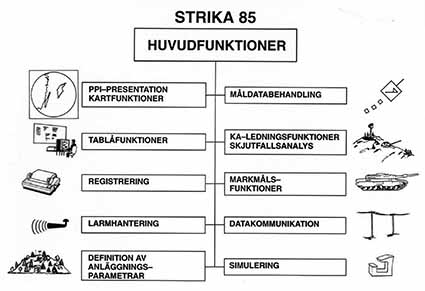 STRIKA 85 Huvudfunktioner