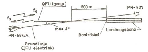 Landning med PN-59 och PN-52